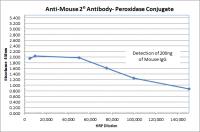 Goat anti-Mouse IgG (H&L) - Affinity Pure, HRP Conjugate, min x w/bovine, goat, human, rabbit or rat IgG